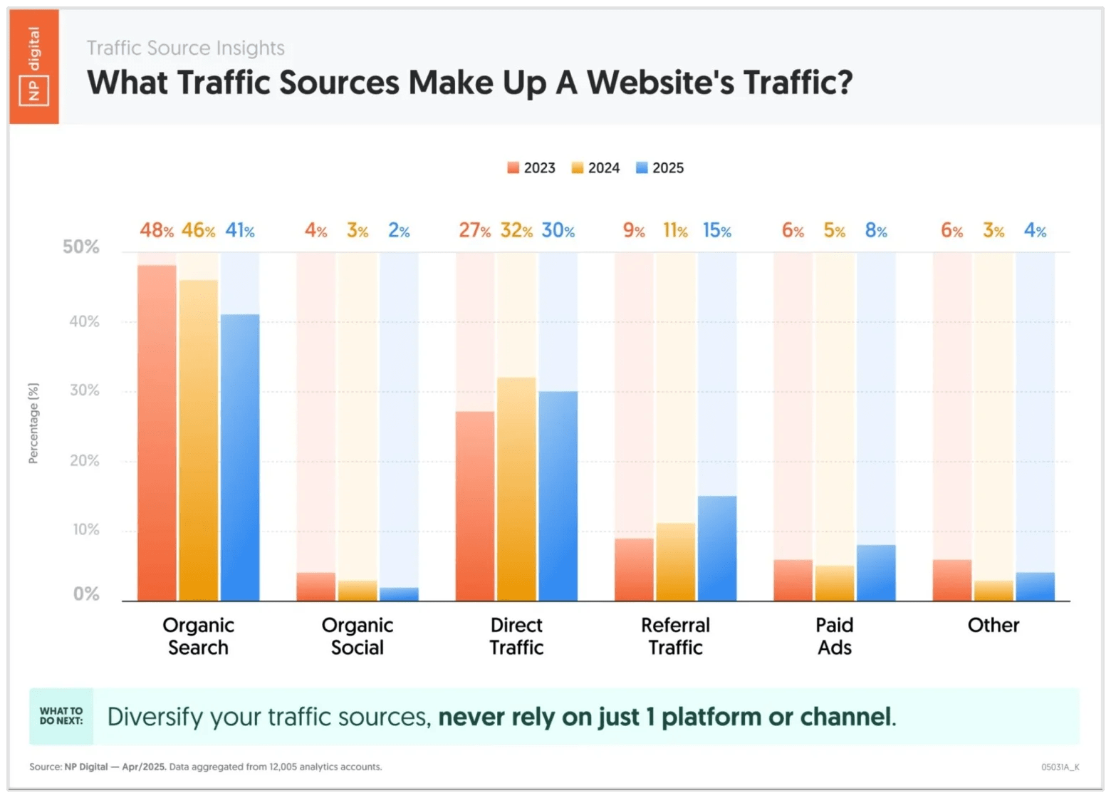 web traffic sources